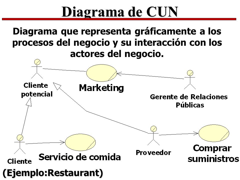 Diagrama de CUN Diagrama que representa gráficamente a los procesos del negocio y su interacción con los actores del negocio.