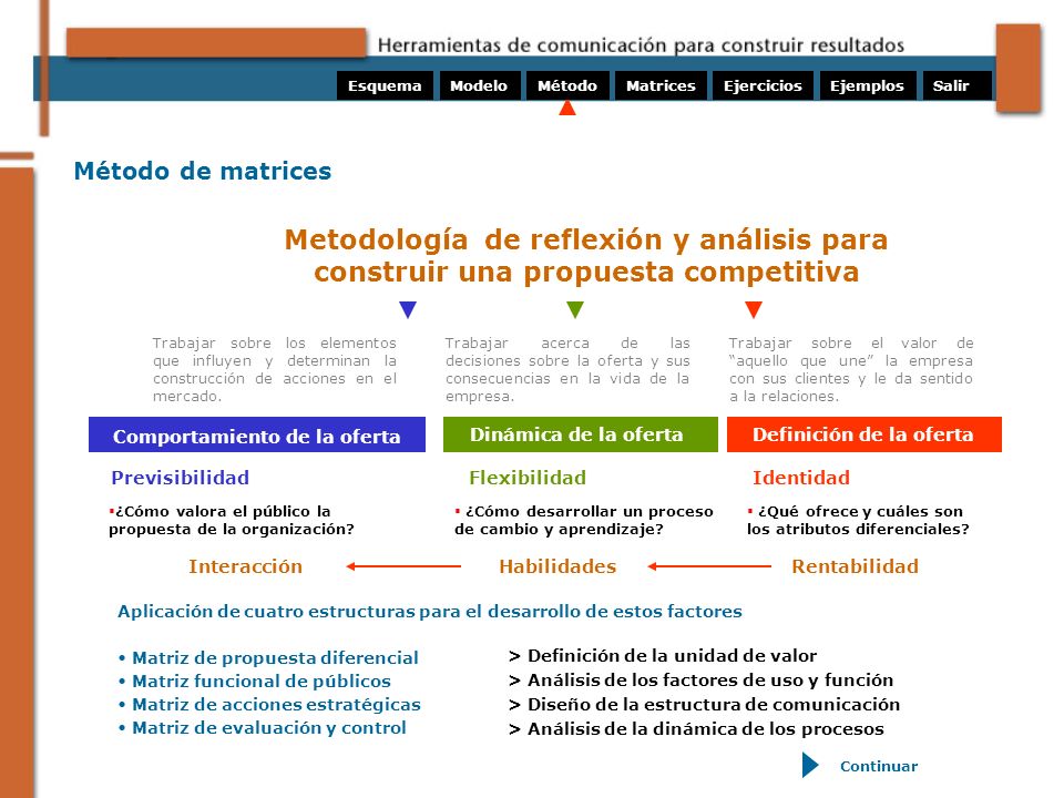 Esquema Modelo. Método. Matrices. Ejercicios. Ejemplos. Salir. Método de matrices.