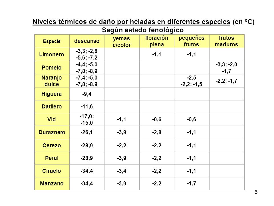 Niveles térmicos de daño por heladas en diferentes especies (en ºC)