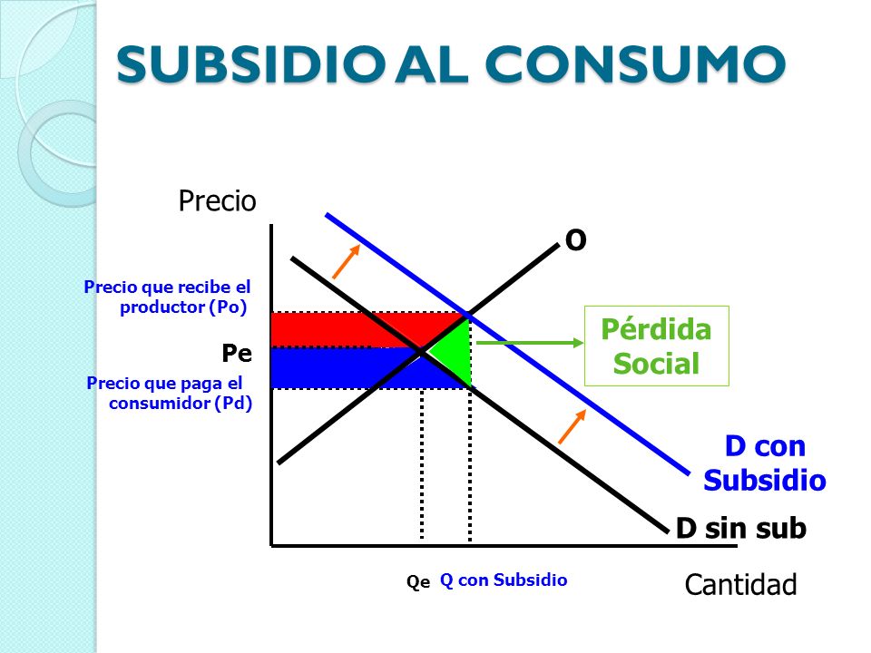 Precio que recibe el productor (Po) Precio que paga el consumidor (Pd)