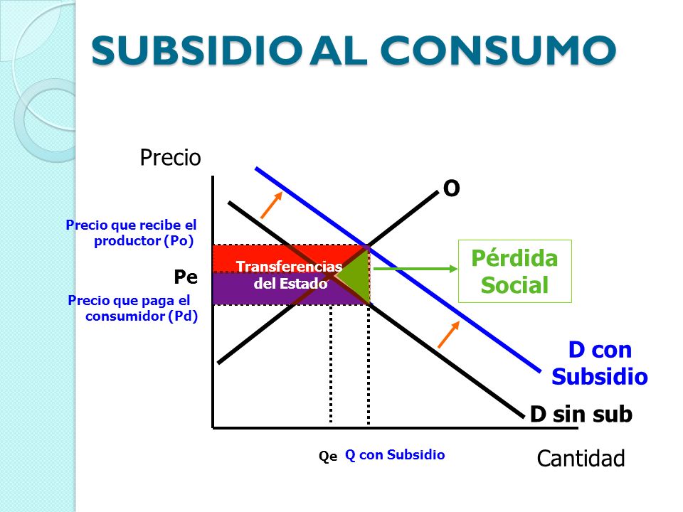 Precio que recibe el productor (Po) Precio que paga el consumidor (Pd)