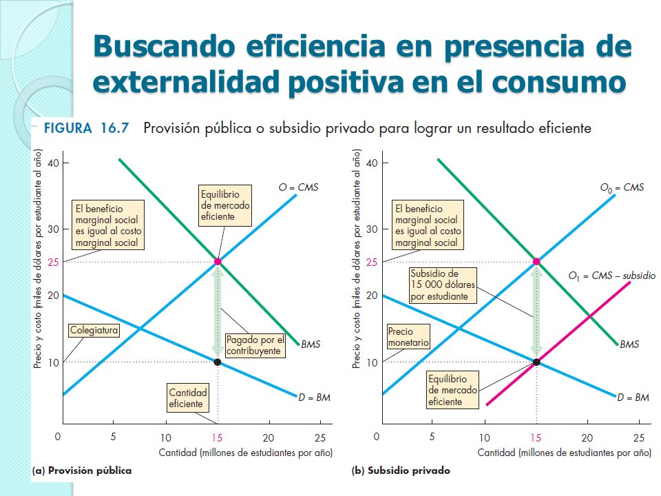 Buscando eficiencia en presencia de externalidad positiva en el consumo