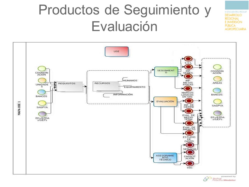 Productos de Seguimiento y Evaluación