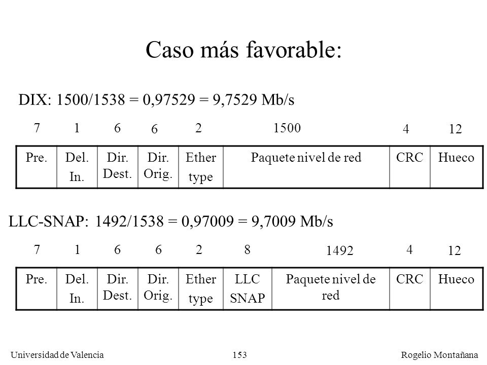 Caso más favorable: DIX: 1500/1538 = 0,97529 = 9,7529 Mb/s