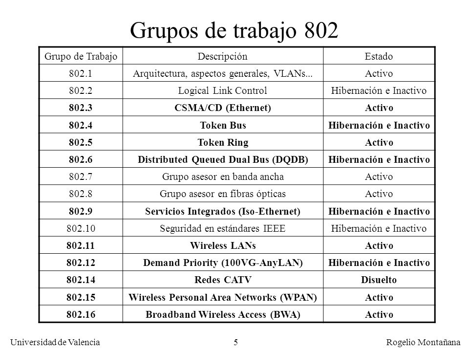 Grupos de trabajo 802 Grupo de Trabajo Descripción Estado 802.1