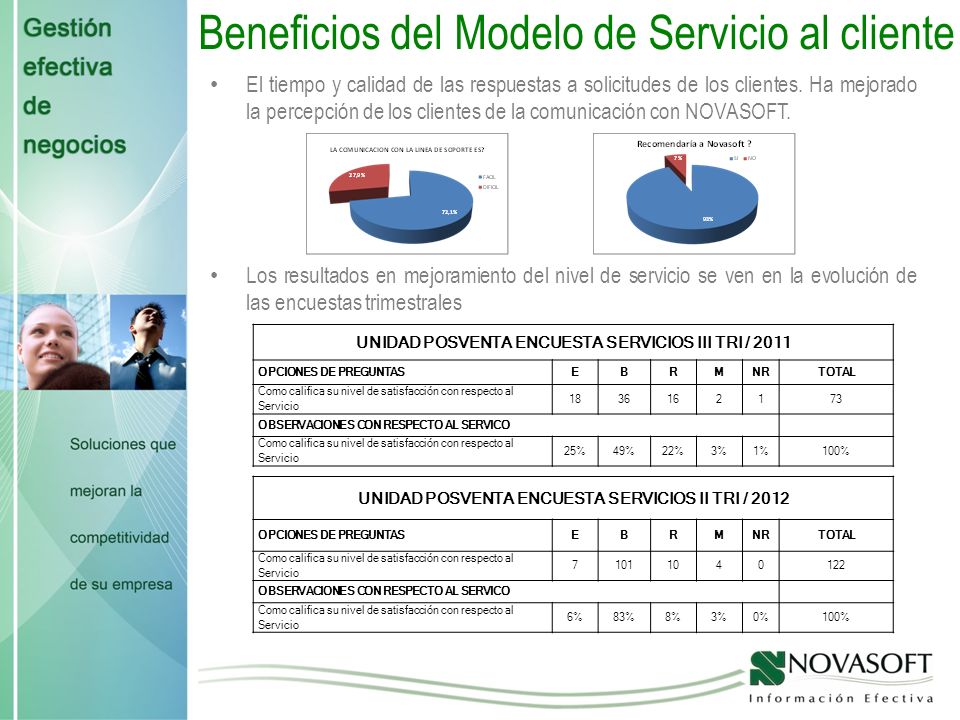 Beneficios del Modelo de Servicio al cliente