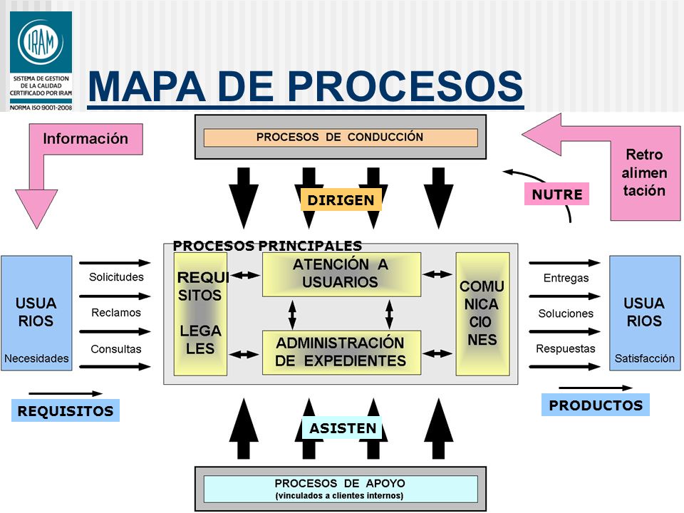 MAPA DE PROCESOS NUTRE DIRIGEN PROCESOS PRINCIPALES PRODUCTOS