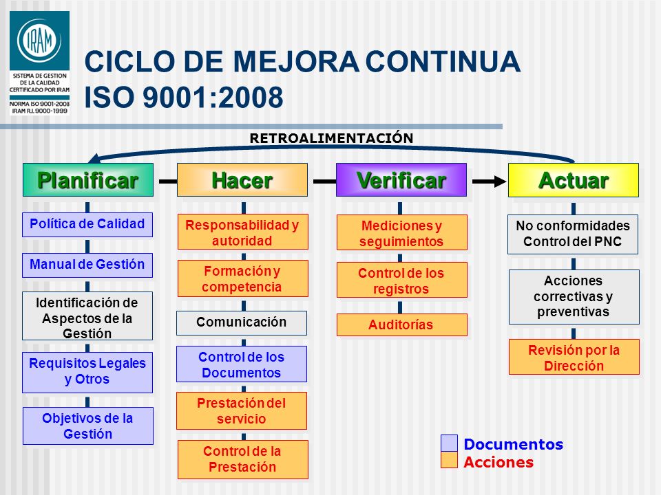 CICLO DE MEJORA CONTINUA ISO 9001:2008