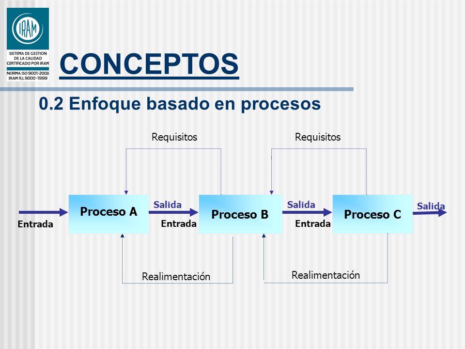 CONCEPTOS 0.2 Enfoque basado en procesos Proceso A Proceso B Proceso C