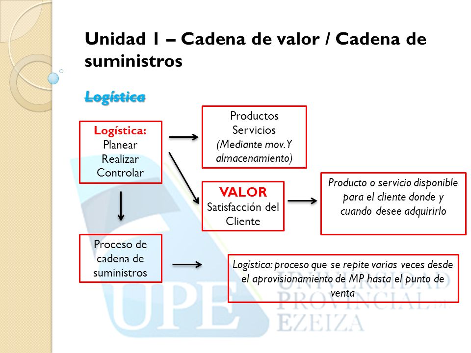 Unidad 1 – Cadena de valor / Cadena de suministros