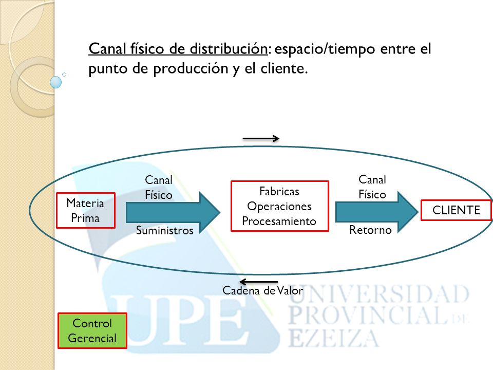 Canal físico de distribución: espacio/tiempo entre el punto de producción y el cliente.