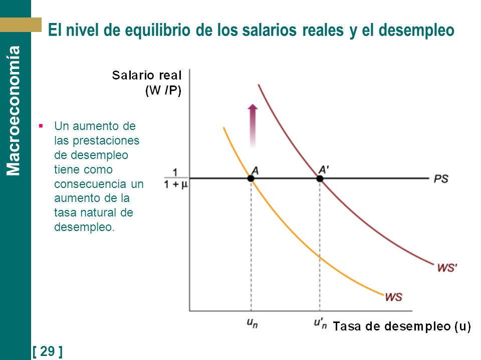 El nivel de equilibrio de los salarios reales y el desempleo