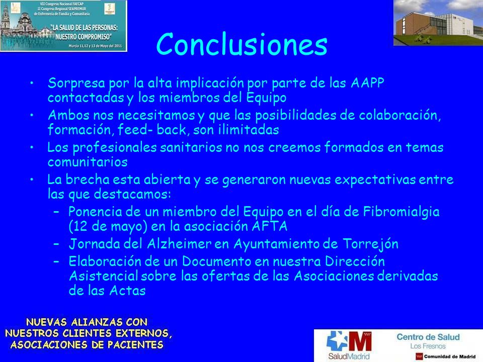 Conclusiones Sorpresa por la alta implicación por parte de las AAPP contactadas y los miembros del Equipo.