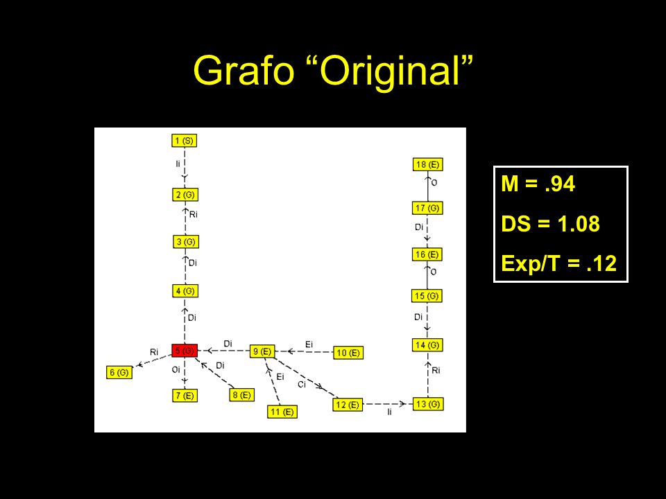 Grafo Original M = .94 DS = 1.08 Exp/T = .12