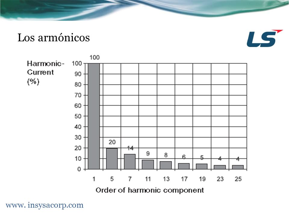 Los armónicos www. insysacorp.com What is the project about