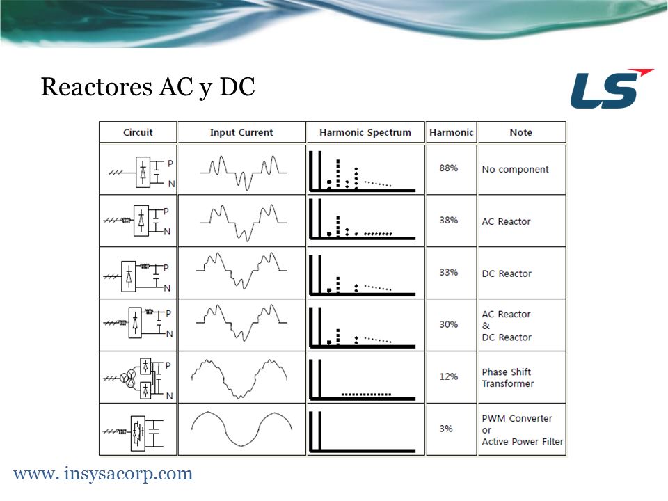 Reactores AC y DC www. insysacorp.com What is the project about