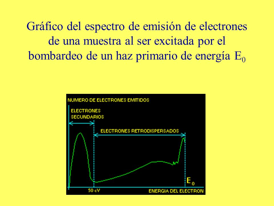 Gráfico del espectro de emisión de electrones de una muestra al ser excitada por el bombardeo de un haz primario de energía E0