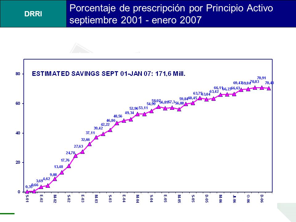 Porcentaje de prescripción por Principio Activo septiembre enero 2007