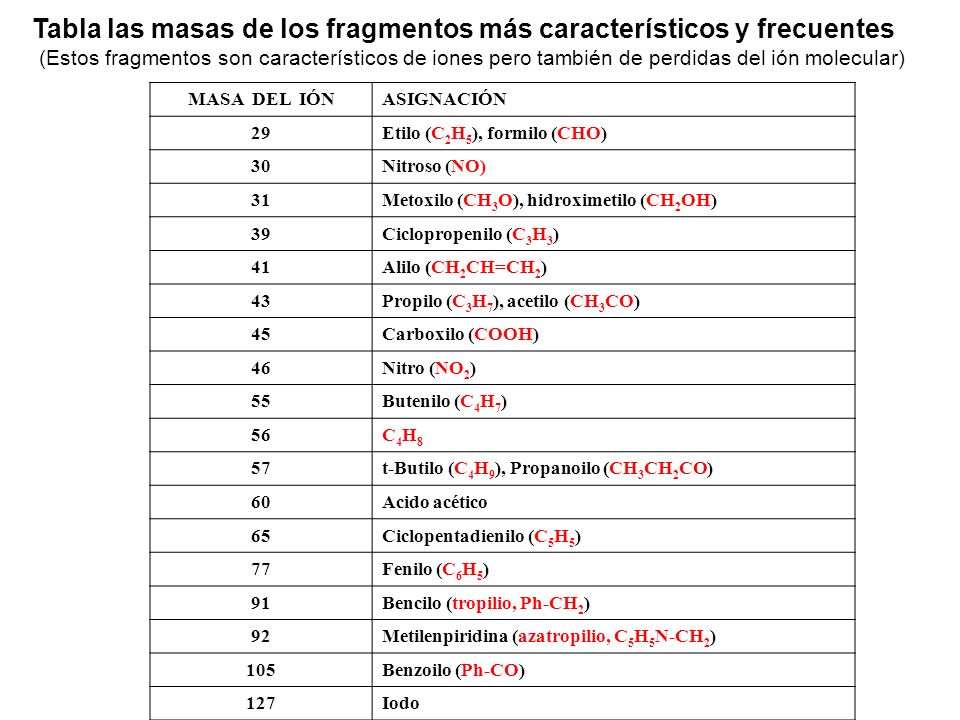 Tabla las masas de los fragmentos más característicos y frecuentes