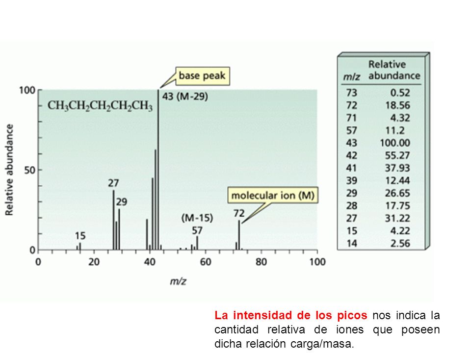 La intensidad de los picos nos indica la cantidad relativa de iones que poseen dicha relación carga/masa.