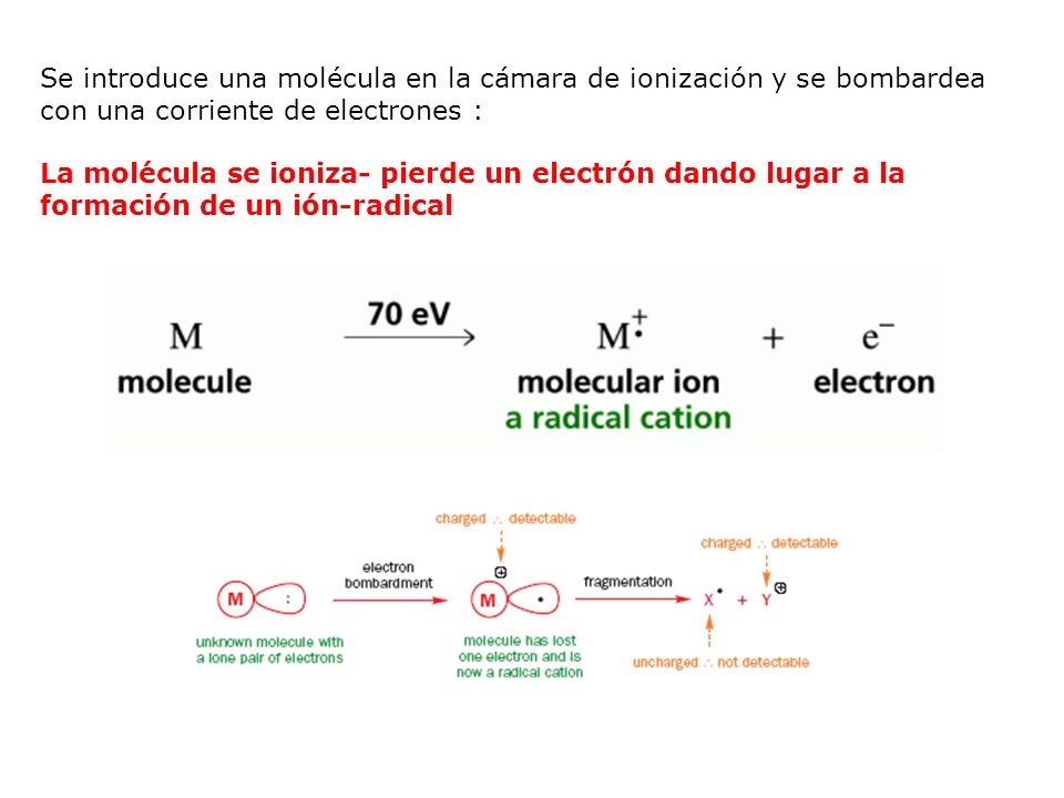 Se introduce una molécula en la cámara de ionización y se bombardea con una corriente de electrones :