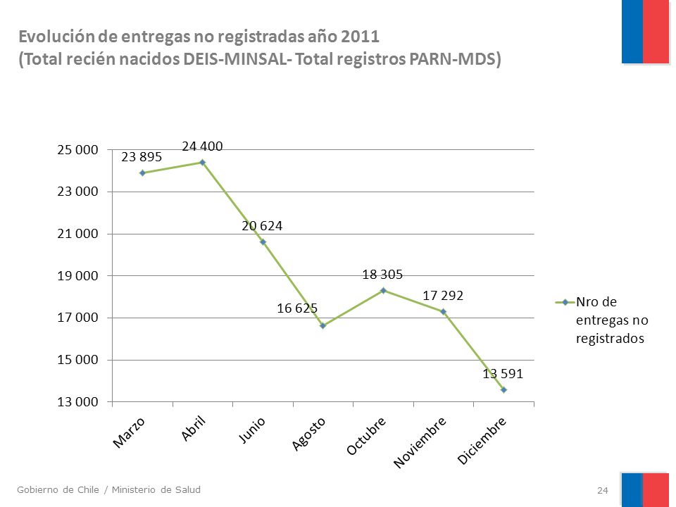 Evolución de entregas no registradas año 2011 (Total recién nacidos DEIS-MINSAL- Total registros PARN-MDS)