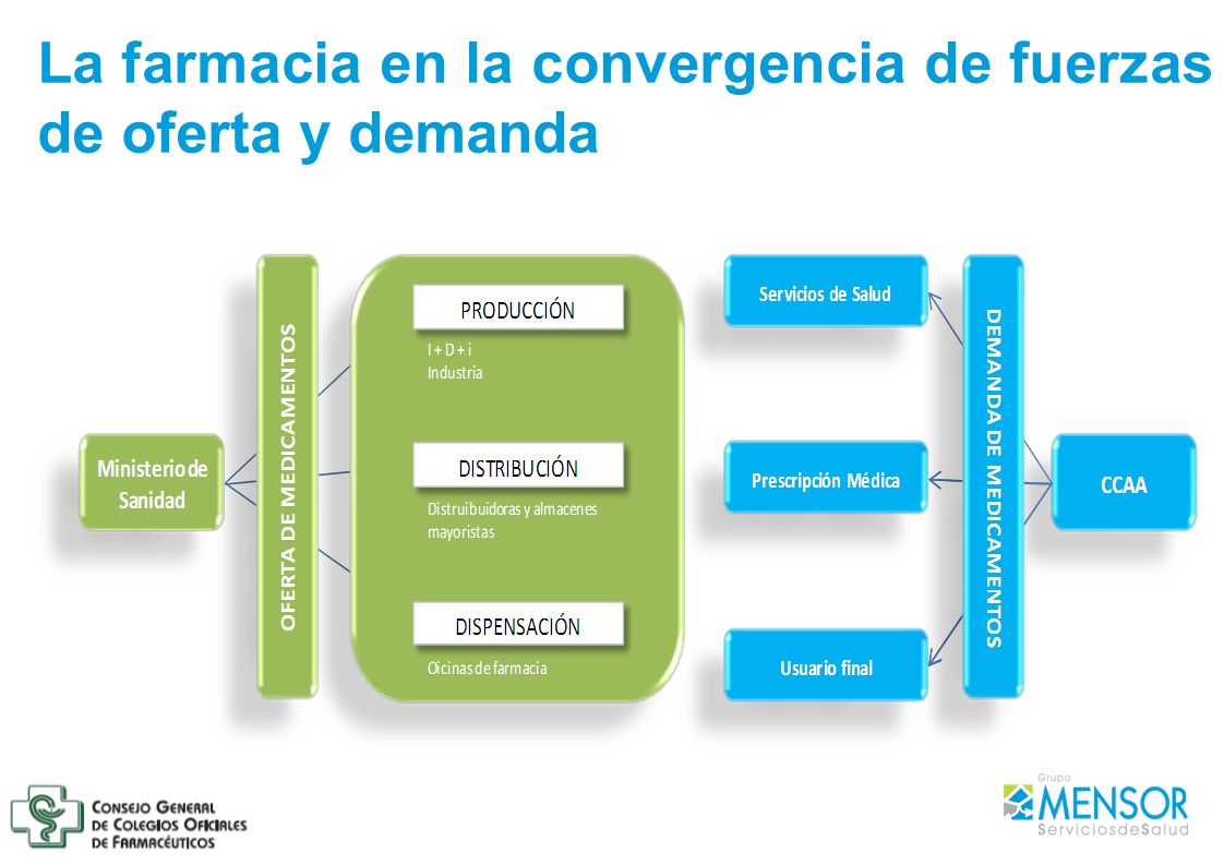 La farmacia en la convergencia de fuerzas de oferta y demanda
