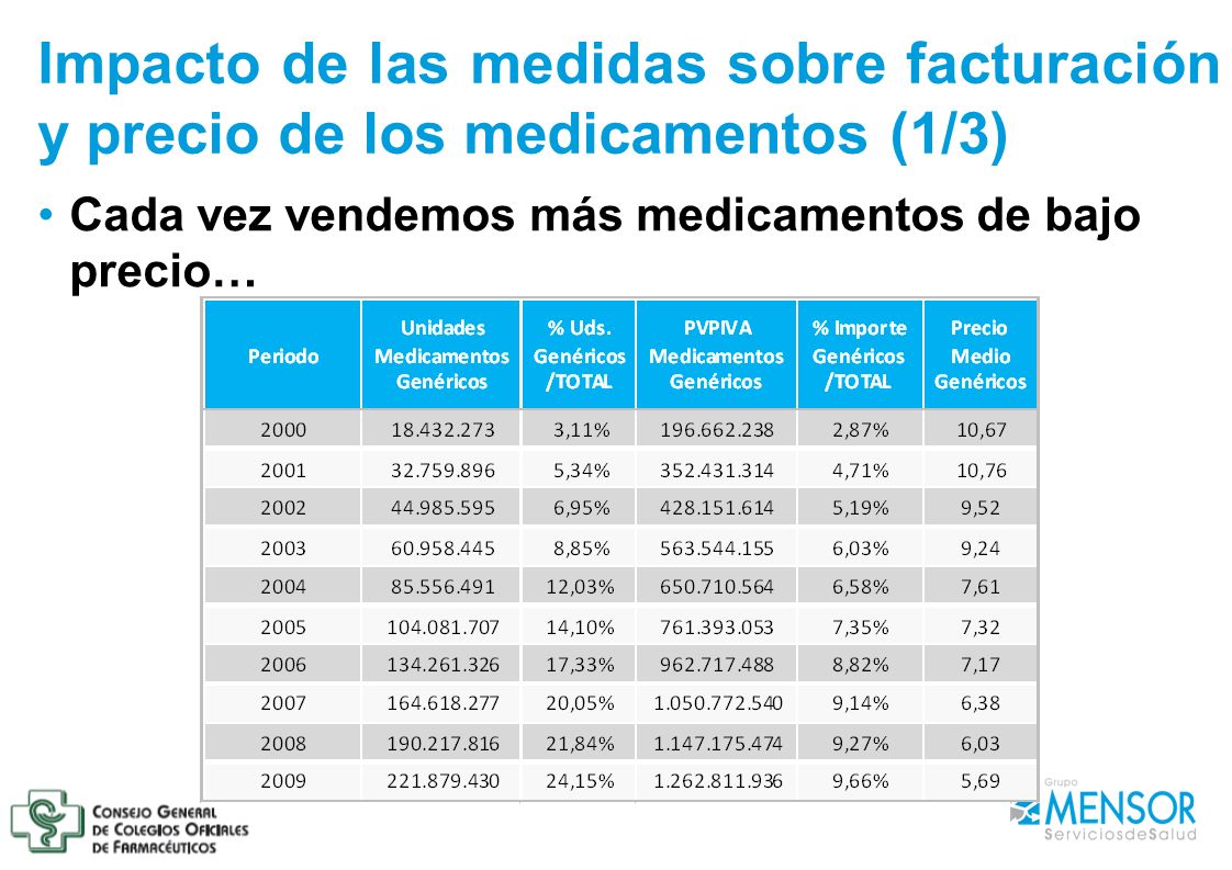 Impacto de las medidas sobre facturación y precio de los medicamentos (1/3)