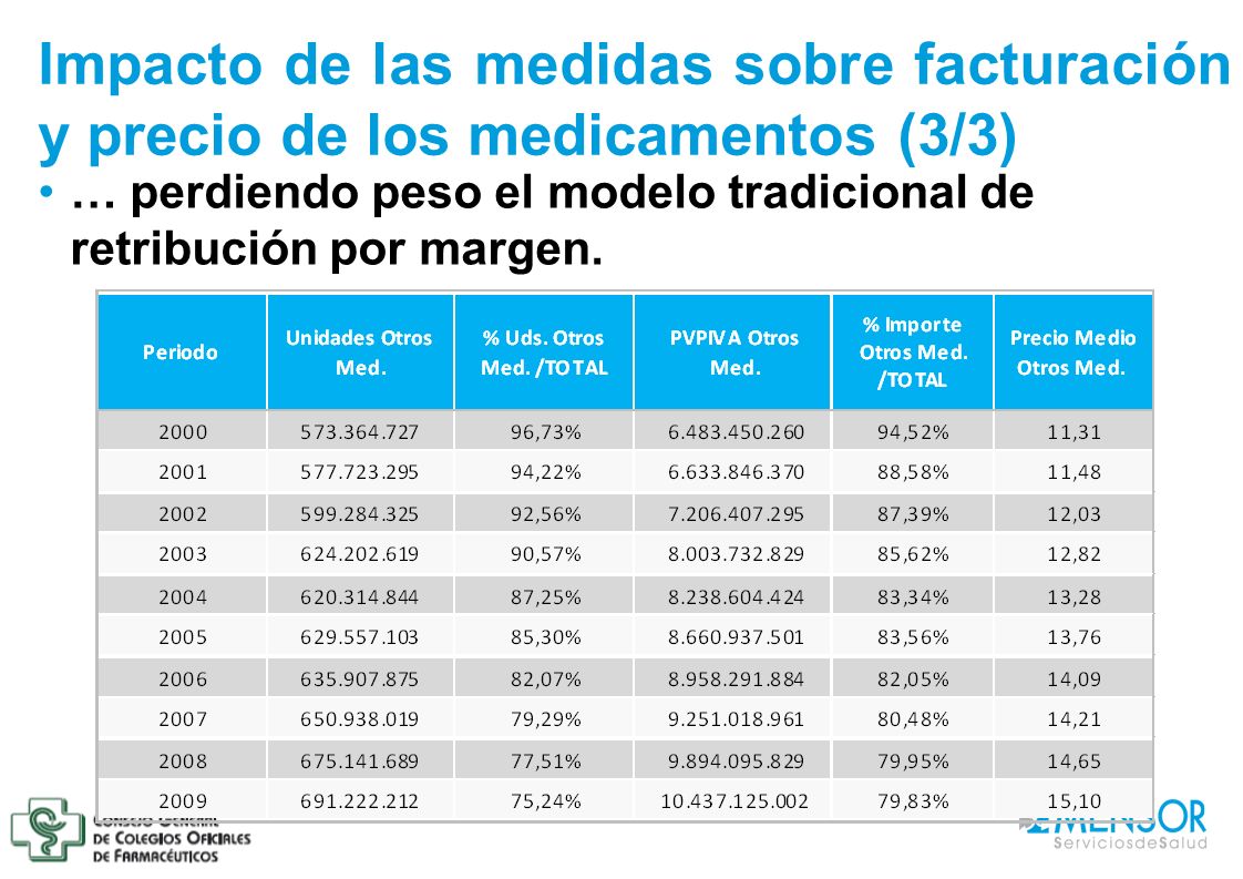 Impacto de las medidas sobre facturación y precio de los medicamentos (3/3)