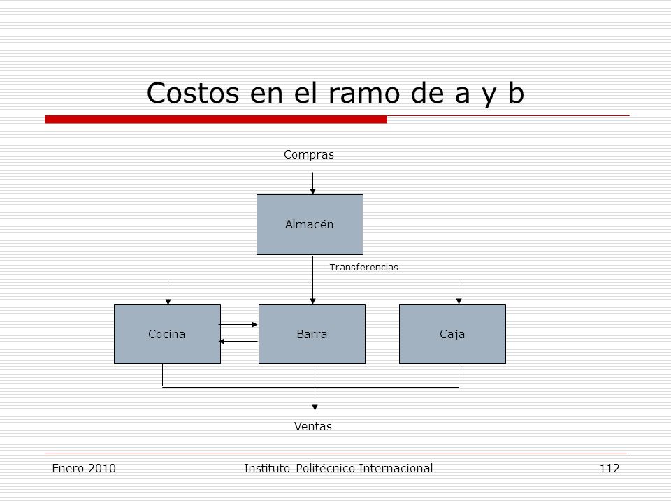 Costos en el ramo de a y b Compras Almacén Cocina Barra Caja Ventas