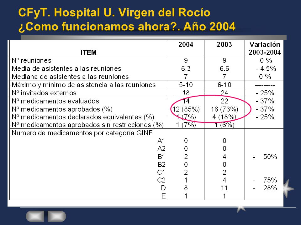 CFyT. Hospital U. Virgen del Rocío ¿Como funcionamos ahora . Año 2004