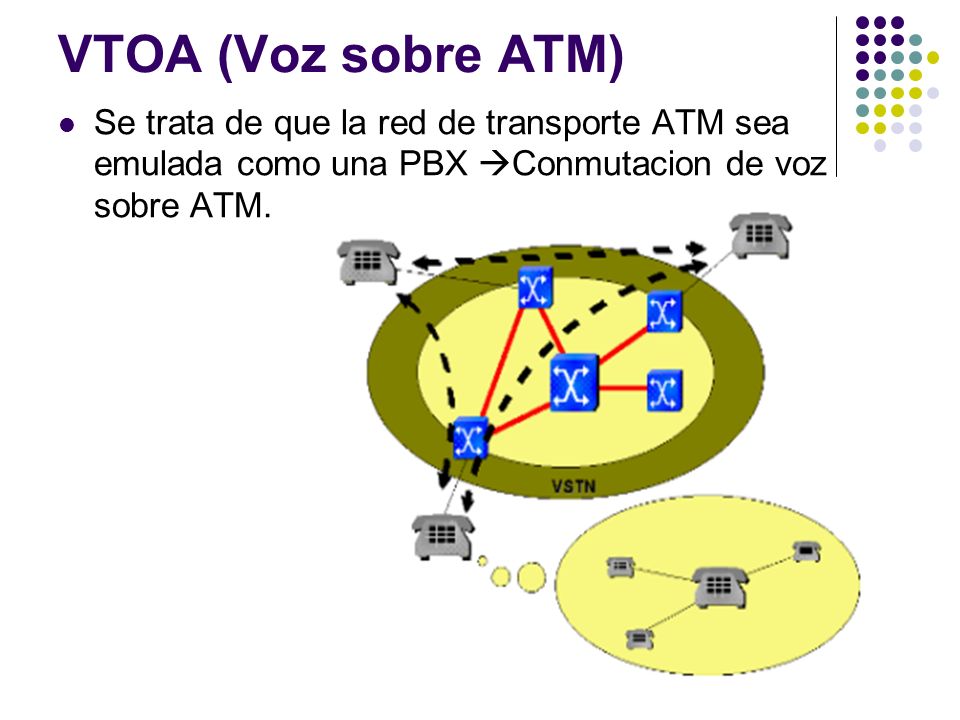 VTOA (Voz sobre ATM) Se trata de que la red de transporte ATM sea emulada como una PBX Conmutacion de voz sobre ATM.