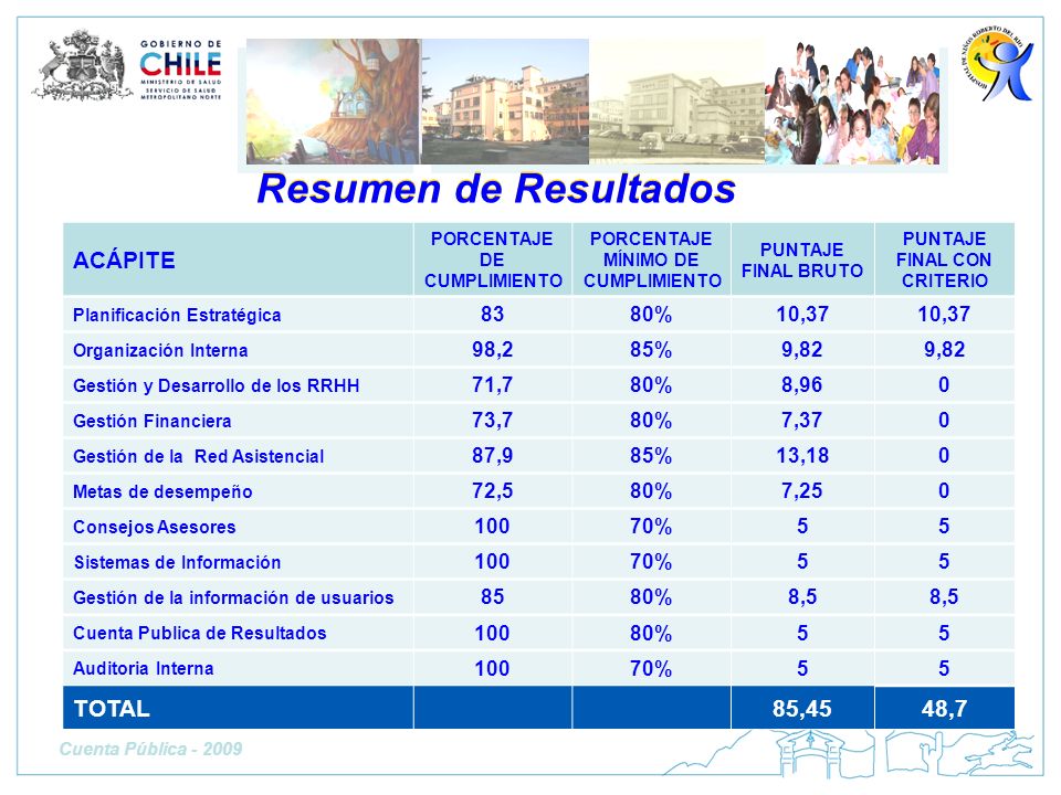 Resumen de Resultados ACÁPITE TOTAL 85,45 48, % 10,37 98,2 85%