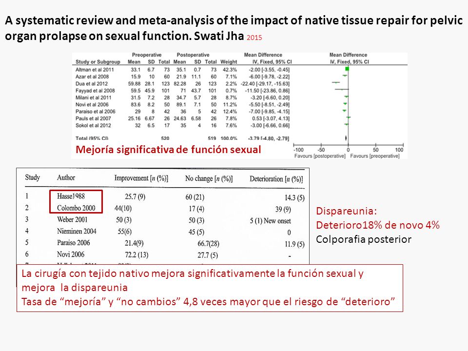 A systematic review and meta-analysis of the impact of native tissue repair for pelvic organ prolapse on sexual function. Swati Jha 2015