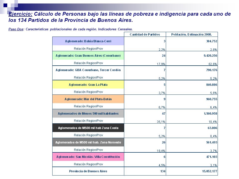 Ejercicio: Cálculo de Personas bajo las líneas de pobreza e indigencia para cada uno de los 134 Partidos de la Provincia de Buenos Aires.