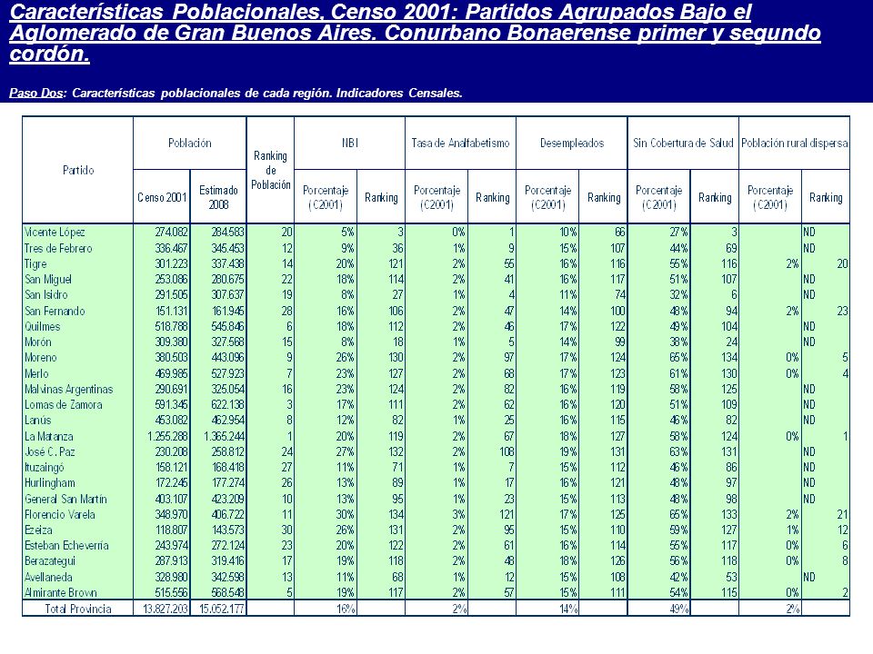 Características Poblacionales, Censo 2001: Partidos Agrupados Bajo el Aglomerado de Gran Buenos Aires.