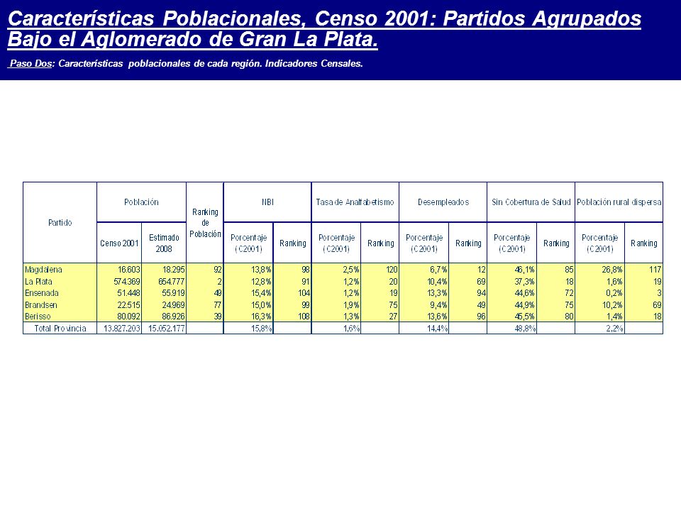 Características Poblacionales, Censo 2001: Partidos Agrupados Bajo el Aglomerado de Gran La Plata.