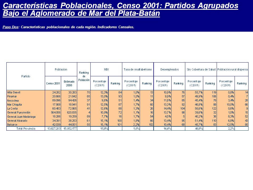 Características Poblacionales, Censo 2001: Partidos Agrupados Bajo el Aglomerado de Mar del Plata-Batán Paso Dos: Características poblacionales de cada región.