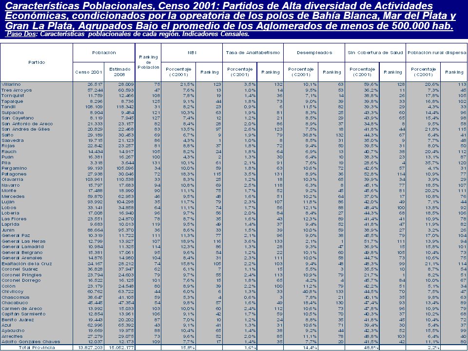 Características Poblacionales, Censo 2001: Partidos de Alta diversidad de Actividades Económicas, condicionados por la opreatoria de los polos de Bahía Blanca, Mar del Plata y Gran La Plata, Agrupados Bajo el promedio de los Aglomerados de menos de hab.