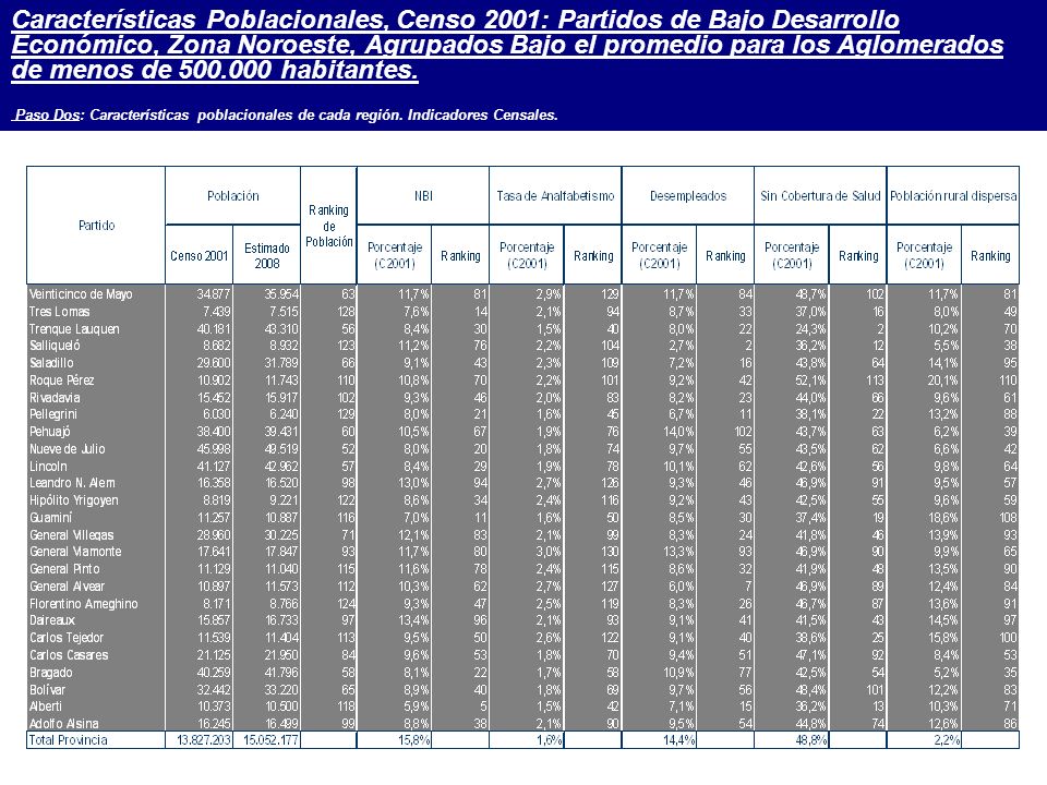 Características Poblacionales, Censo 2001: Partidos de Bajo Desarrollo Económico, Zona Noroeste, Agrupados Bajo el promedio para los Aglomerados de menos de habitantes.
