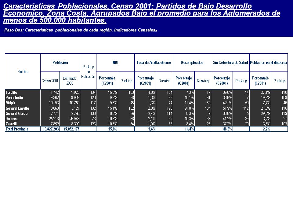 Características Poblacionales, Censo 2001: Partidos de Bajo Desarrollo Economico, Zona Costa, Agrupados Bajo el promedio para los Aglomerados de menos de habitantes.