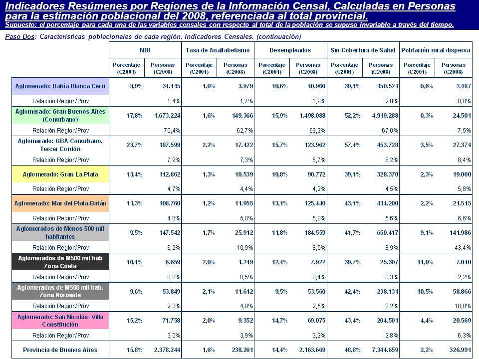 Indicadores Resúmenes por Regiones de la Información Censal, Calculadas en Personas para la estimación poblacional del 2008, referenciada al total provincial. Supuesto: el porcentaje para cada una de las variables censales con respecto al total de la población se supuso invariable a través del tiempo.