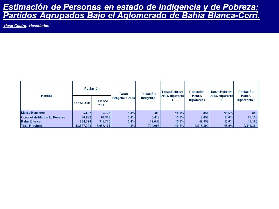 Estimación de Personas en estado de Indigencia y de Pobreza: Partidos Agrupados Bajo el Aglomerado de Bahía Blanca-Cerri.