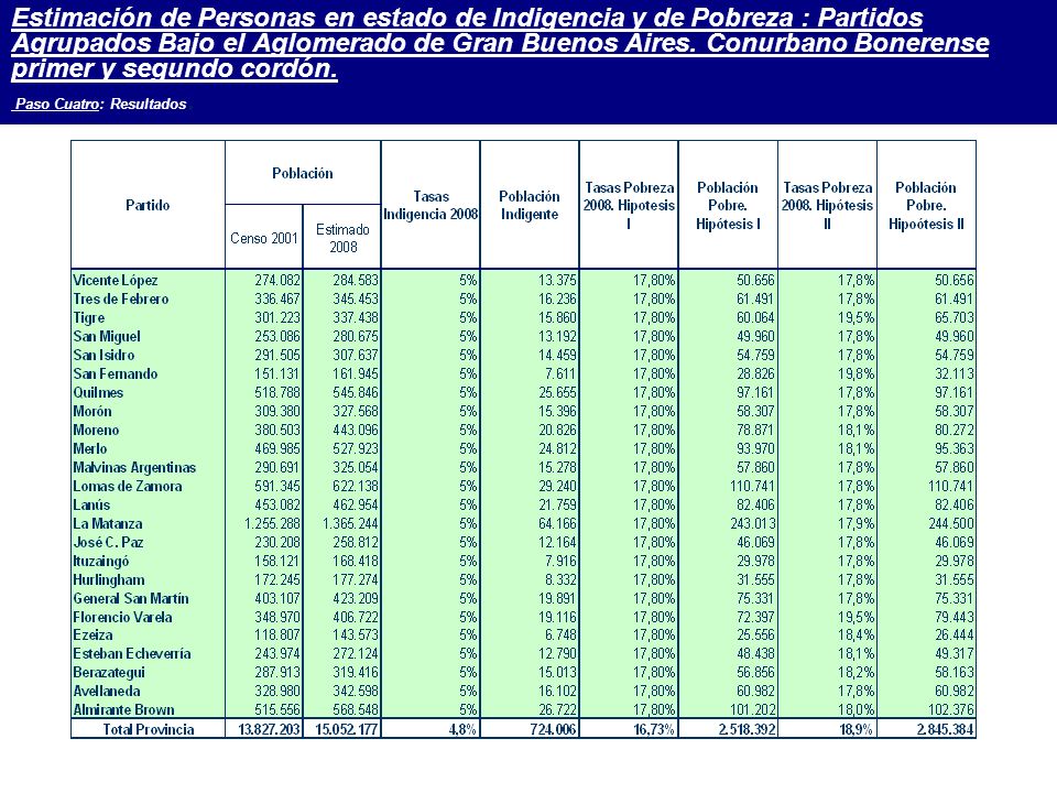 Estimación de Personas en estado de Indigencia y de Pobreza : Partidos Agrupados Bajo el Aglomerado de Gran Buenos Aires.