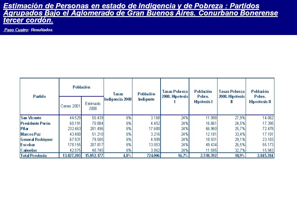 Estimación de Personas en estado de Indigencia y de Pobreza : Partidos Agrupados Bajo el Aglomerado de Gran Buenos Aires.