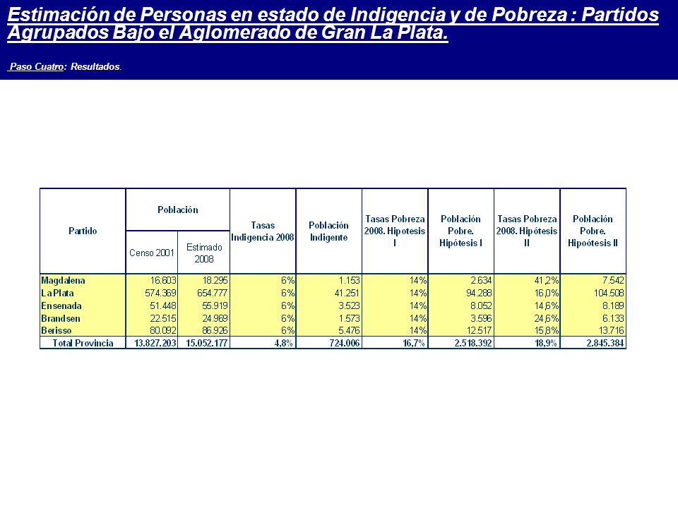 Estimación de Personas en estado de Indigencia y de Pobreza : Partidos Agrupados Bajo el Aglomerado de Gran La Plata.