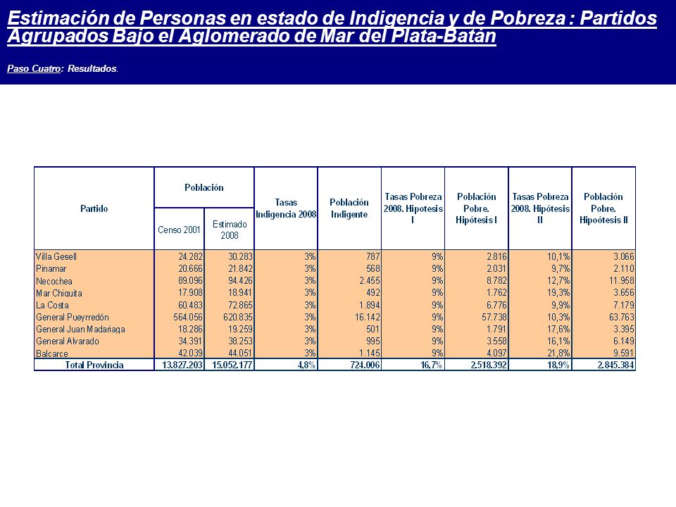 Estimación de Personas en estado de Indigencia y de Pobreza : Partidos Agrupados Bajo el Aglomerado de Mar del Plata-Batán Paso Cuatro: Resultados.