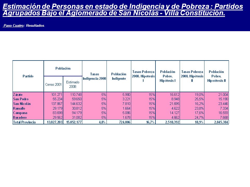 Estimación de Personas en estado de Indigencia y de Pobreza : Partidos Agrupados Bajo el Aglomerado de San Nicolás - Villa Constitución.