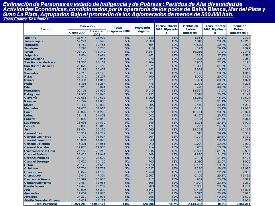 Estimación de Personas en estado de Indigencia y de Pobreza : Partidos de Alta diversidad de Actividades Económicas, condicionados por la operatoria de los polos de Bahía Blanca, Mar del Plata y Gran La Plata, Agrupados Bajo el promedio de los Aglomerados de menos de hab.