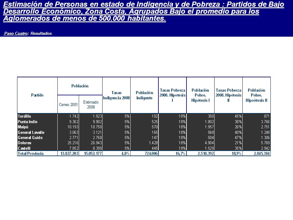 Estimación de Personas en estado de Indigencia y de Pobreza : Partidos de Bajo Desarrollo Económico, Zona Costa, Agrupados Bajo el promedio para los Aglomerados de menos de habitantes.